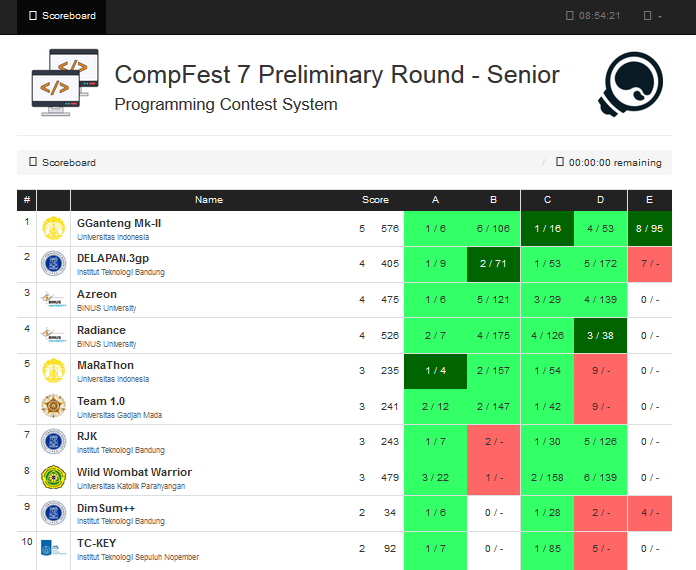 Tim Pemrograman Informatika UNPAR Berhasil Kembali Masuk ke Elit Nasional